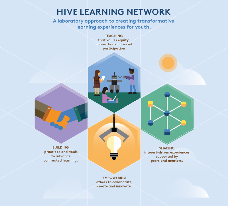 Hive Approach